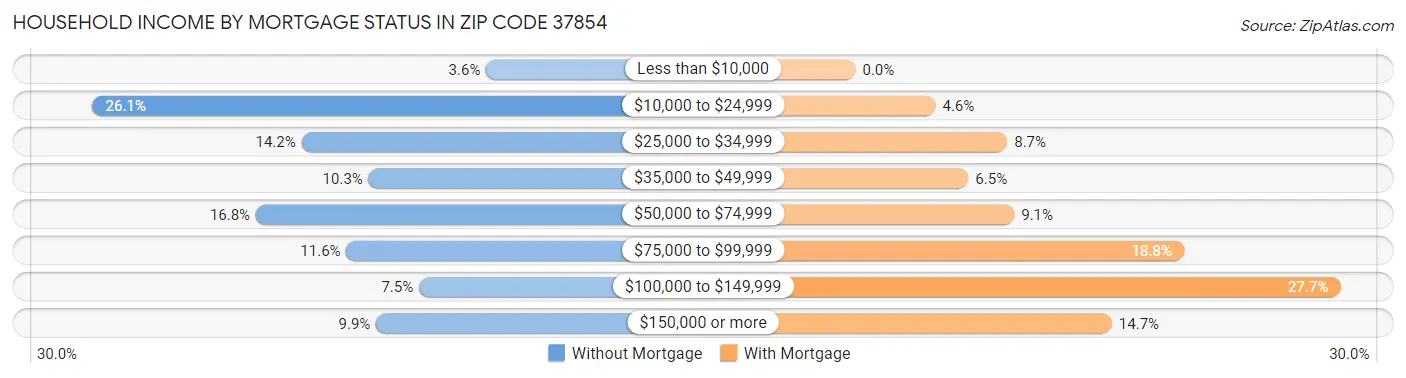 Household Income by Mortgage Status in Zip Code 37854