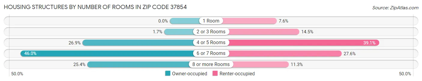 Housing Structures by Number of Rooms in Zip Code 37854