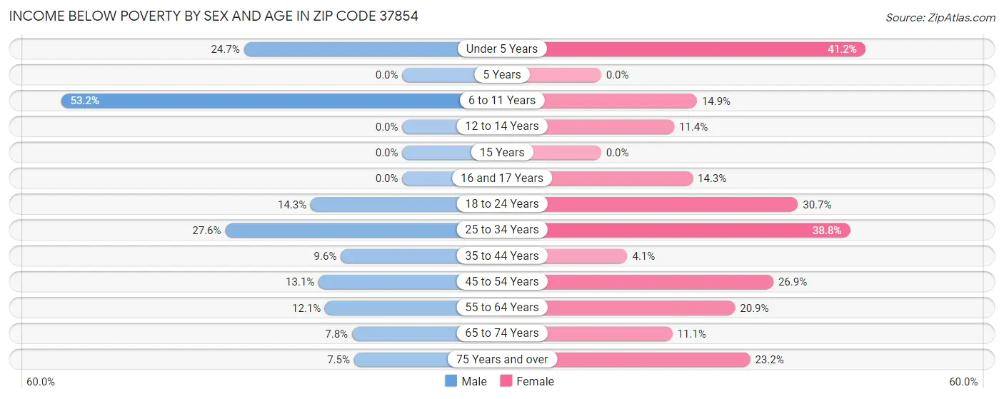 Income Below Poverty by Sex and Age in Zip Code 37854