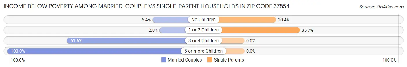 Income Below Poverty Among Married-Couple vs Single-Parent Households in Zip Code 37854
