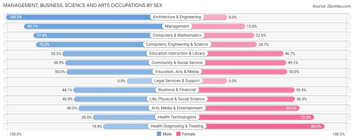 Management, Business, Science and Arts Occupations by Sex in Zip Code 37854