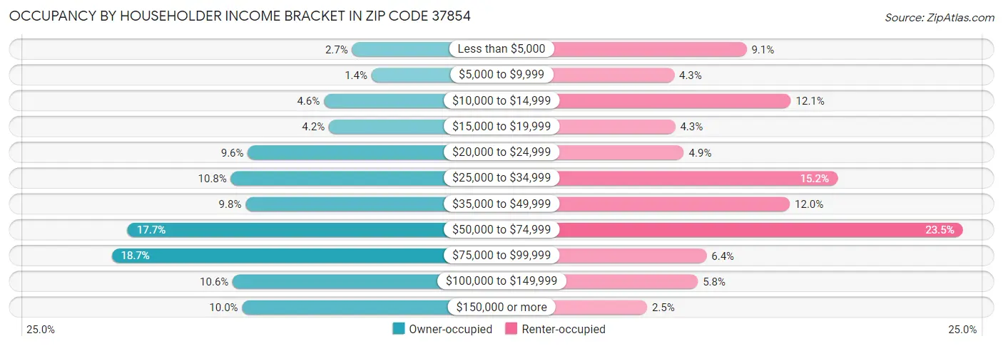 Occupancy by Householder Income Bracket in Zip Code 37854