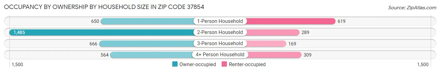 Occupancy by Ownership by Household Size in Zip Code 37854