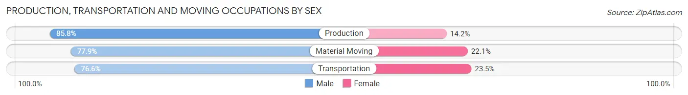 Production, Transportation and Moving Occupations by Sex in Zip Code 37854