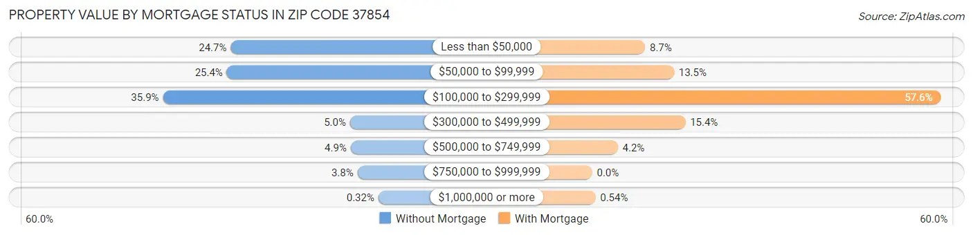 Property Value by Mortgage Status in Zip Code 37854