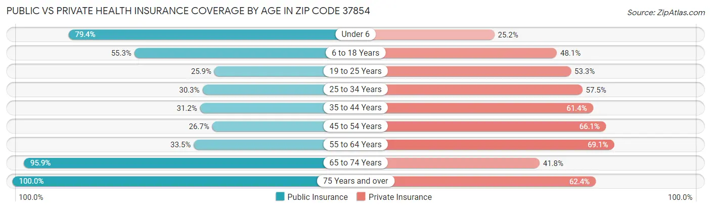 Public vs Private Health Insurance Coverage by Age in Zip Code 37854