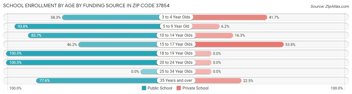 School Enrollment by Age by Funding Source in Zip Code 37854