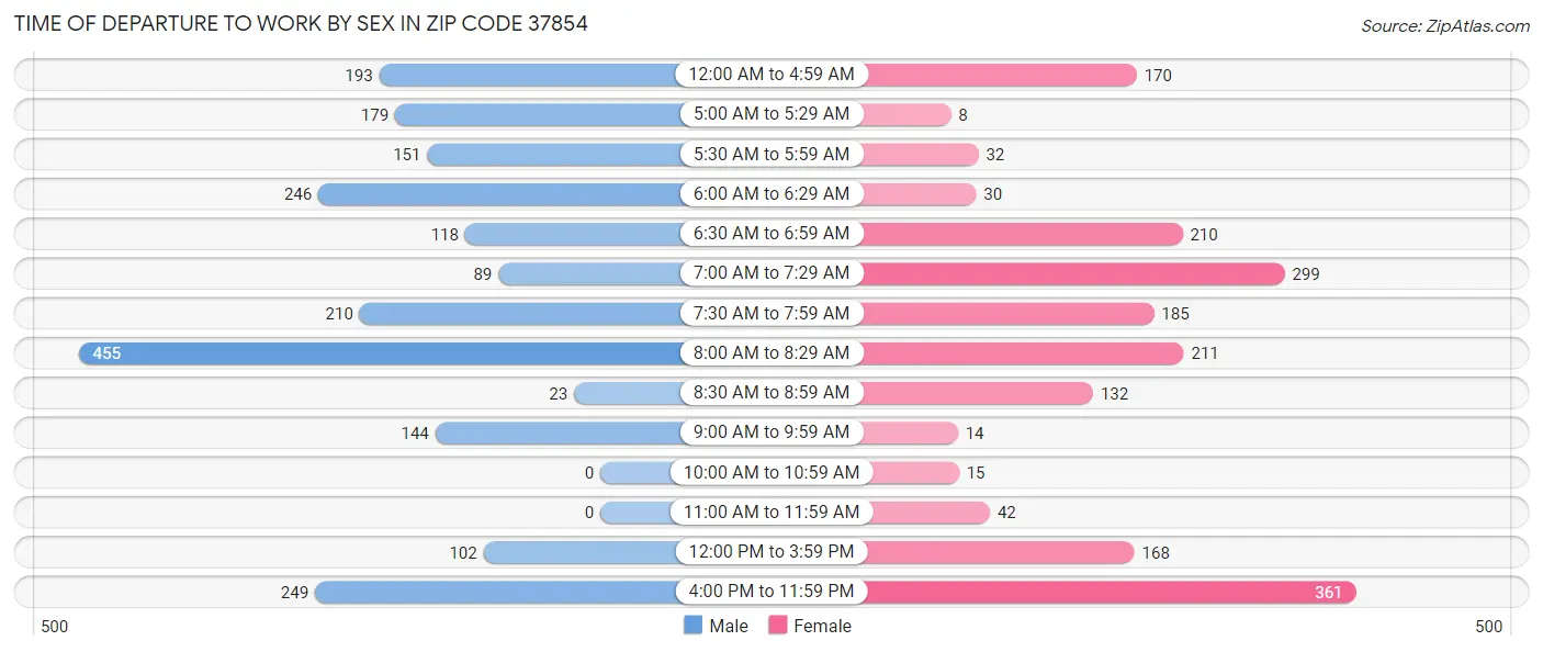 Time of Departure to Work by Sex in Zip Code 37854