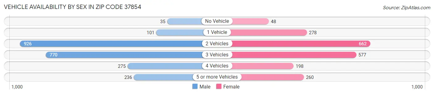 Vehicle Availability by Sex in Zip Code 37854