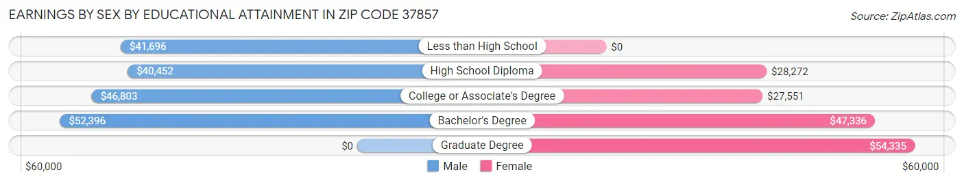 Earnings by Sex by Educational Attainment in Zip Code 37857