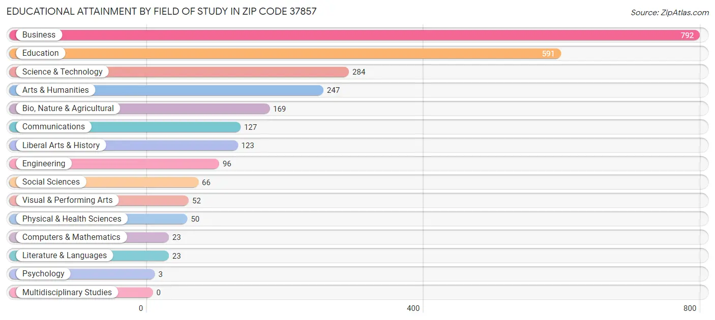 Educational Attainment by Field of Study in Zip Code 37857