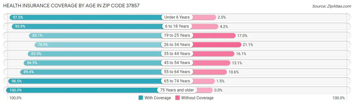 Health Insurance Coverage by Age in Zip Code 37857