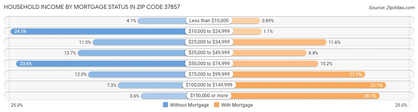 Household Income by Mortgage Status in Zip Code 37857
