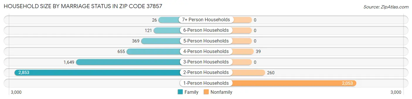 Household Size by Marriage Status in Zip Code 37857
