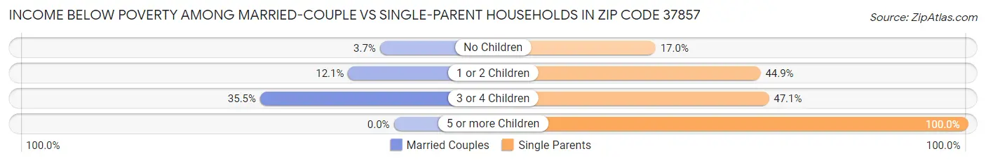 Income Below Poverty Among Married-Couple vs Single-Parent Households in Zip Code 37857