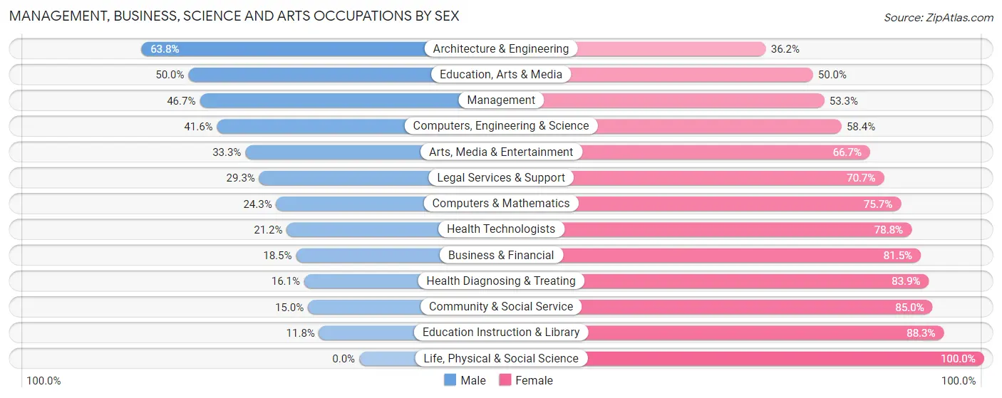 Management, Business, Science and Arts Occupations by Sex in Zip Code 37857