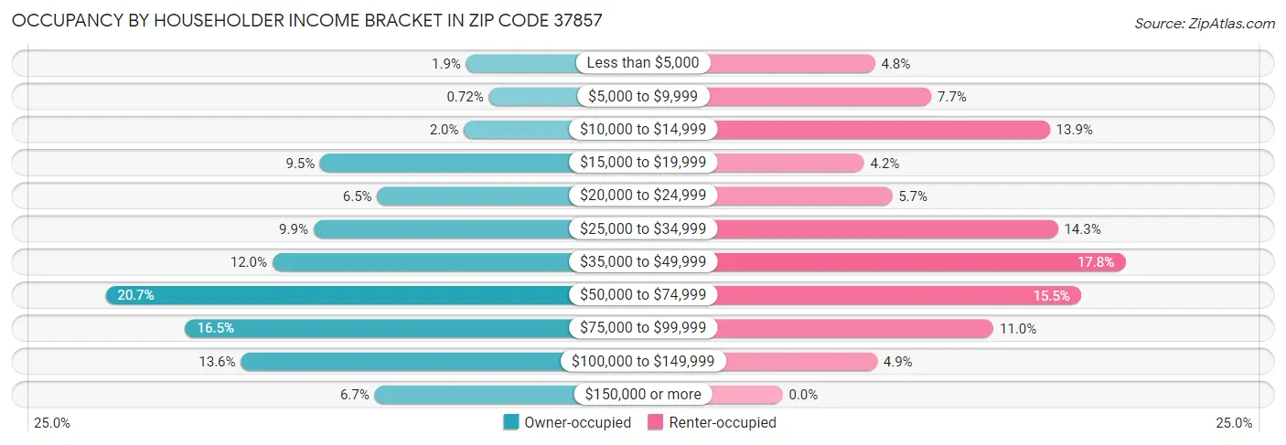 Occupancy by Householder Income Bracket in Zip Code 37857