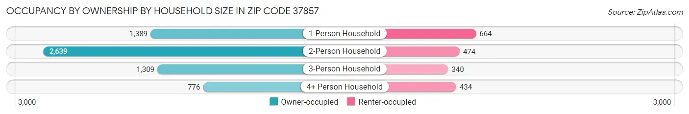 Occupancy by Ownership by Household Size in Zip Code 37857