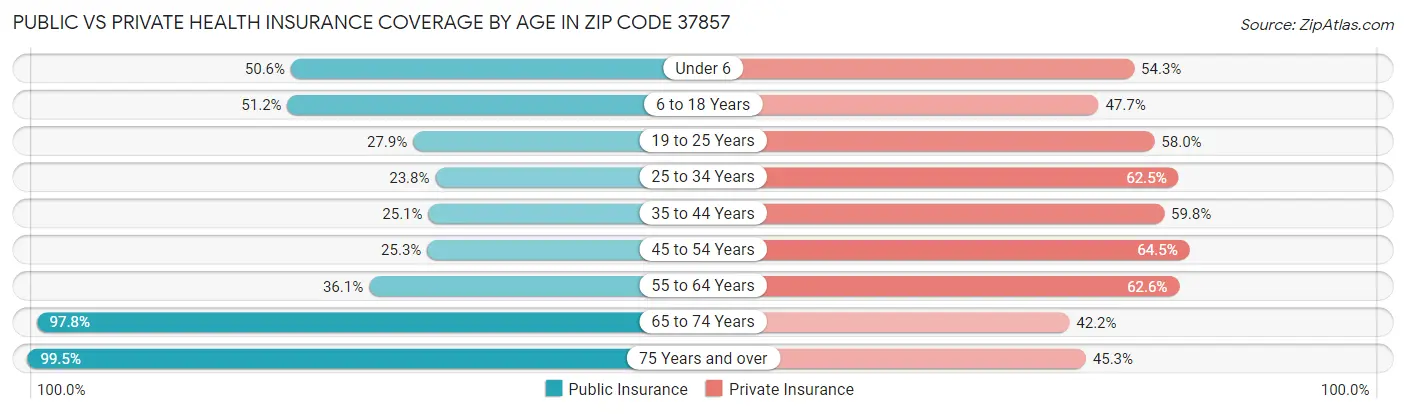 Public vs Private Health Insurance Coverage by Age in Zip Code 37857