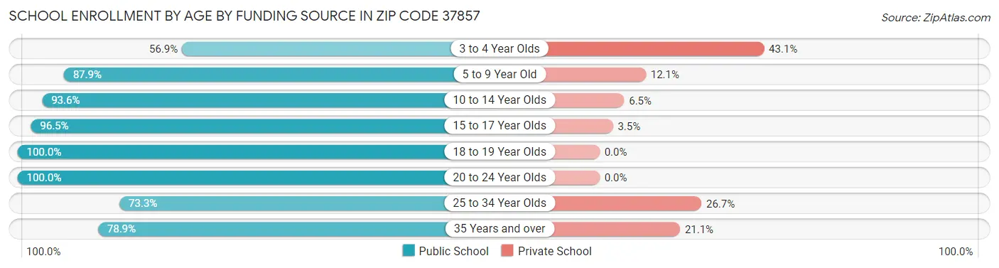 School Enrollment by Age by Funding Source in Zip Code 37857