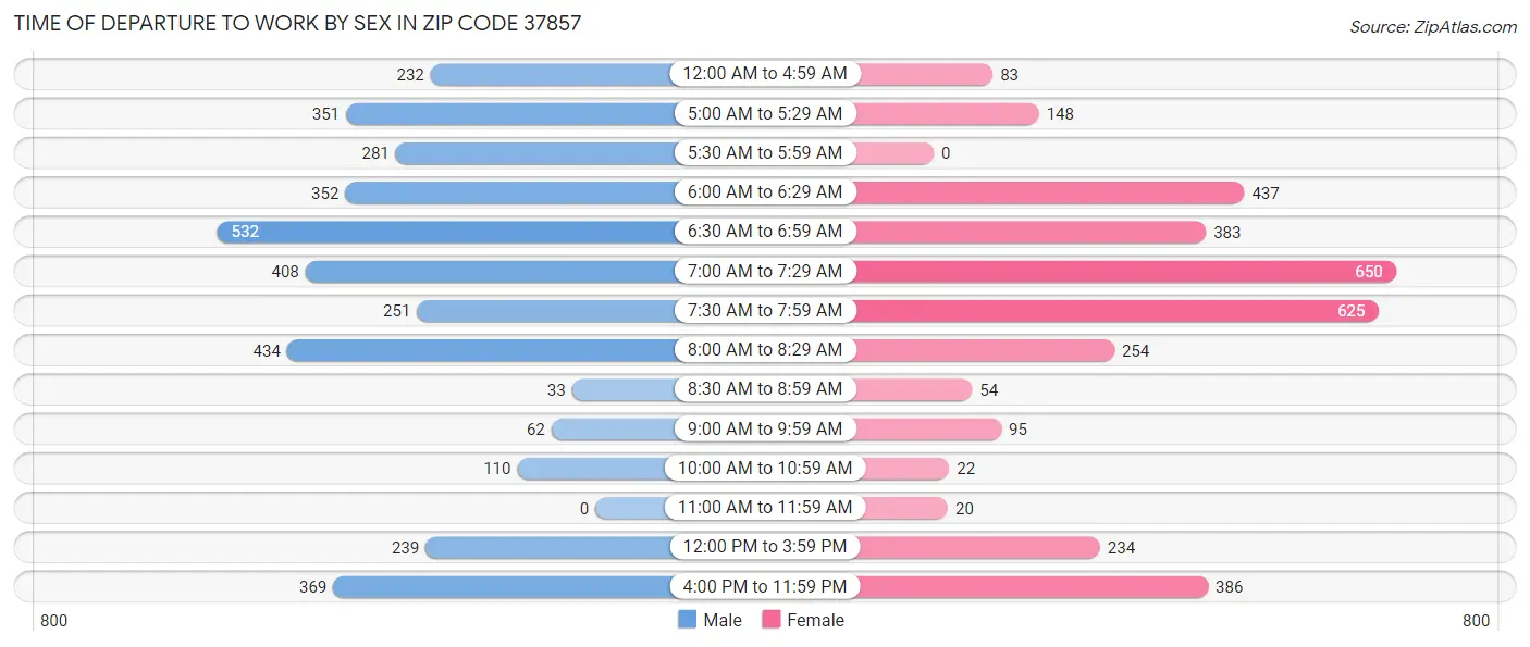 Time of Departure to Work by Sex in Zip Code 37857