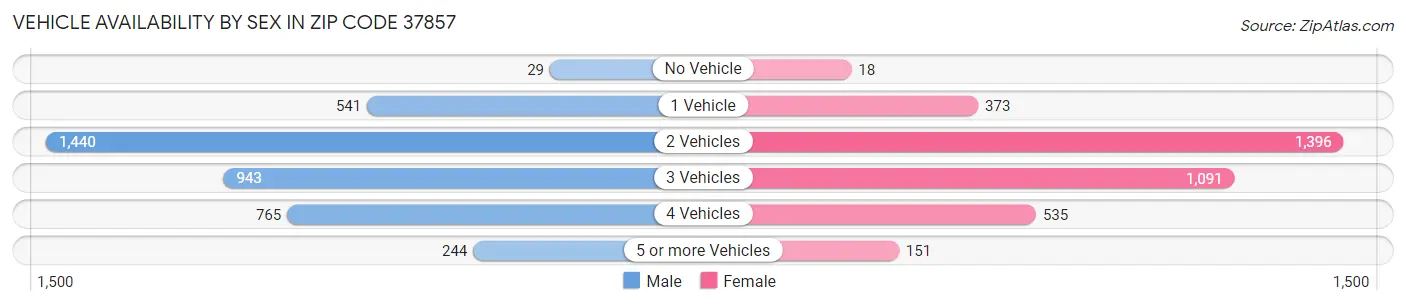 Vehicle Availability by Sex in Zip Code 37857