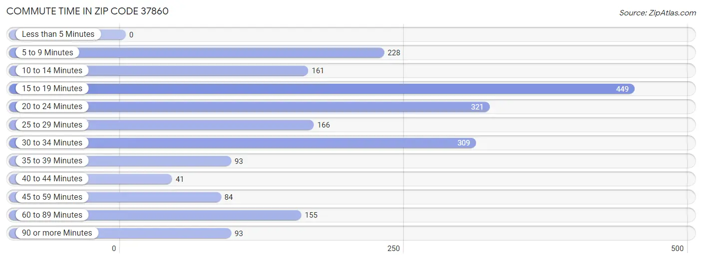 Commute Time in Zip Code 37860