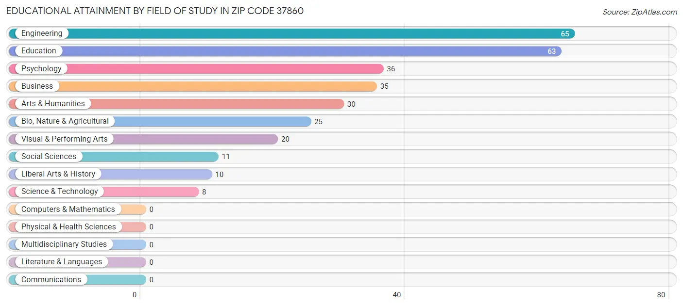 Educational Attainment by Field of Study in Zip Code 37860