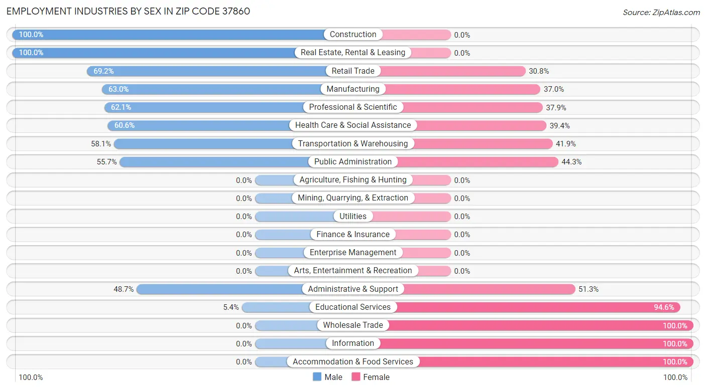 Employment Industries by Sex in Zip Code 37860