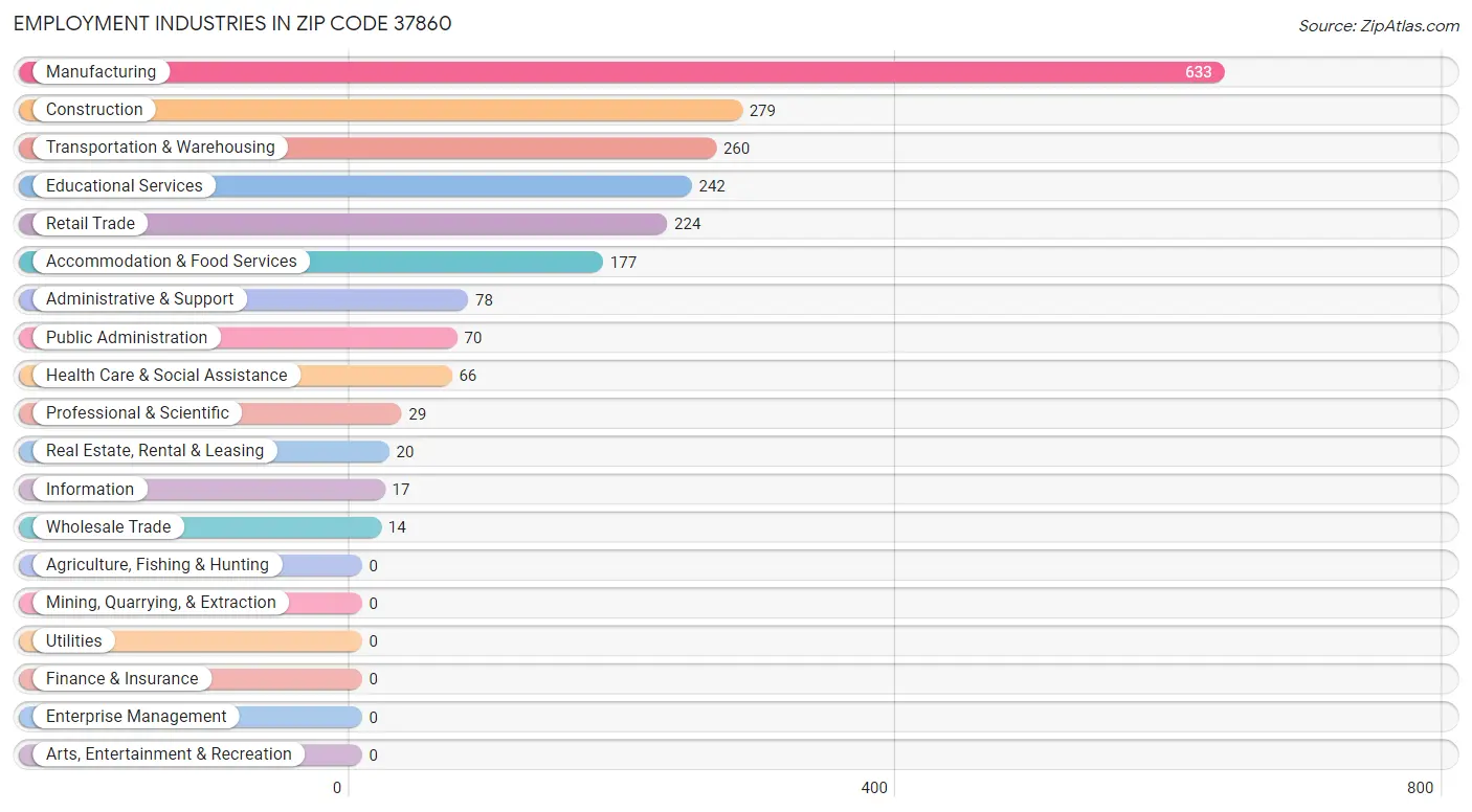 Employment Industries in Zip Code 37860