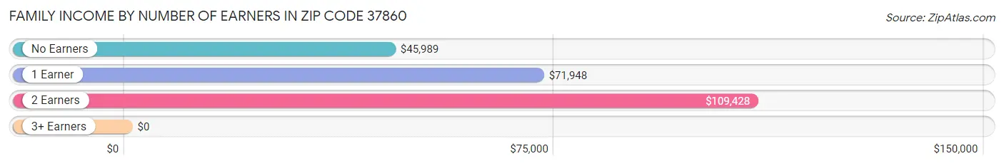 Family Income by Number of Earners in Zip Code 37860