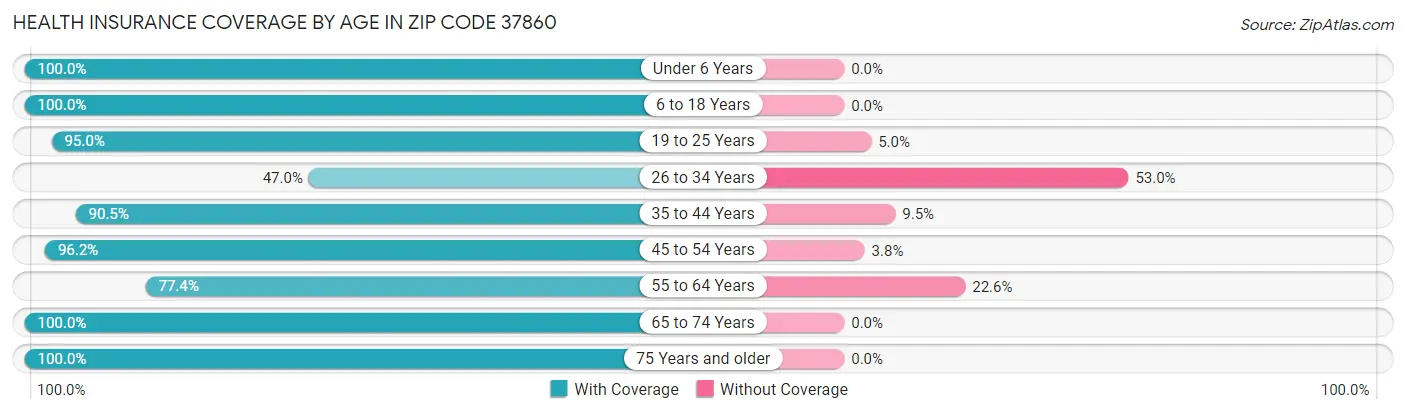 Health Insurance Coverage by Age in Zip Code 37860