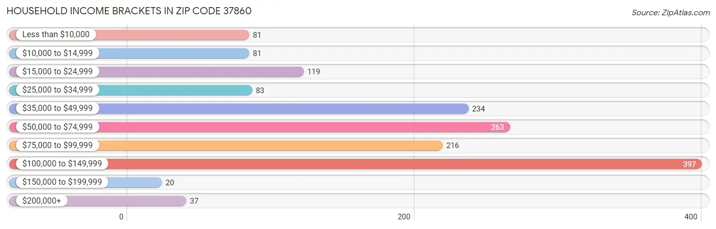 Household Income Brackets in Zip Code 37860