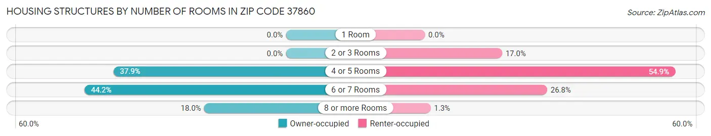Housing Structures by Number of Rooms in Zip Code 37860