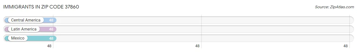 Immigrants in Zip Code 37860