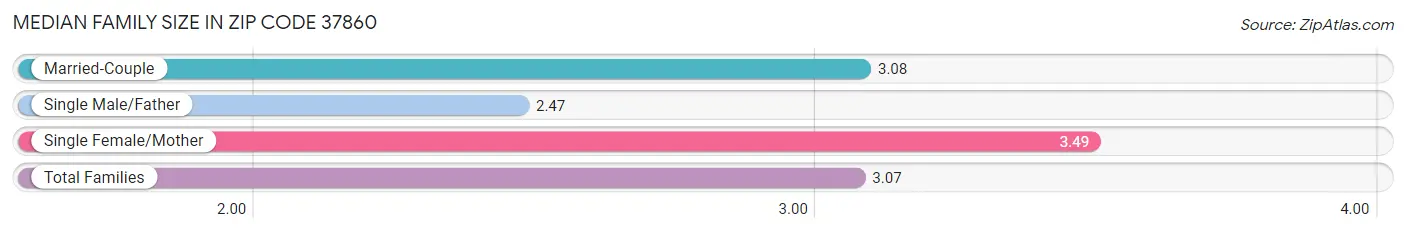 Median Family Size in Zip Code 37860