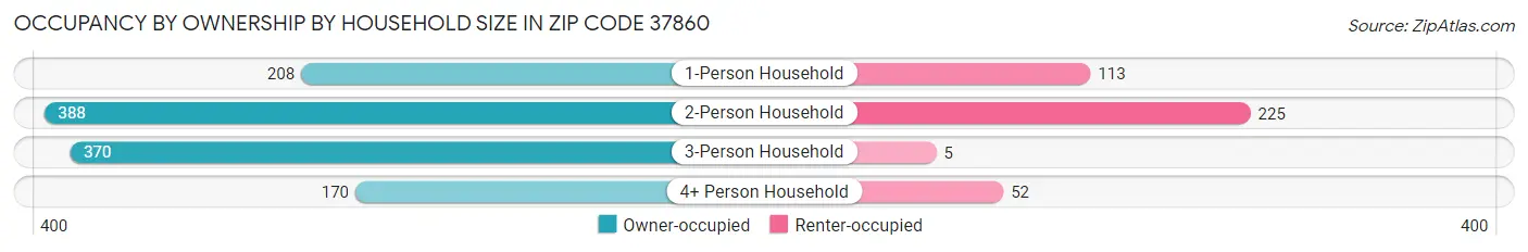 Occupancy by Ownership by Household Size in Zip Code 37860