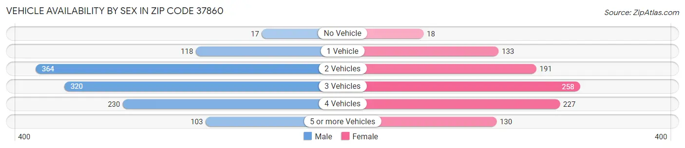 Vehicle Availability by Sex in Zip Code 37860