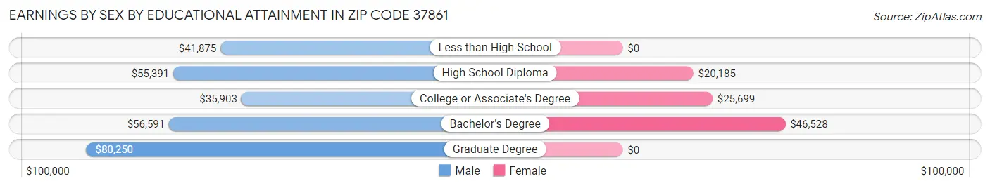 Earnings by Sex by Educational Attainment in Zip Code 37861