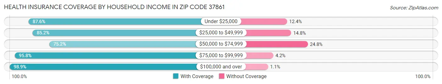 Health Insurance Coverage by Household Income in Zip Code 37861