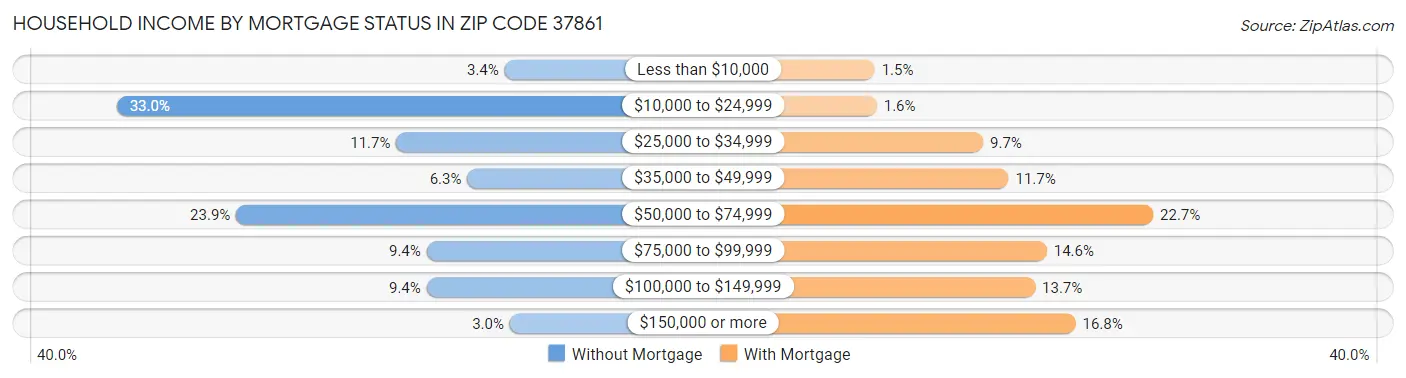 Household Income by Mortgage Status in Zip Code 37861