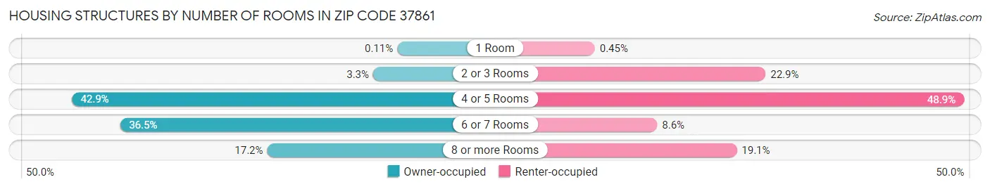 Housing Structures by Number of Rooms in Zip Code 37861
