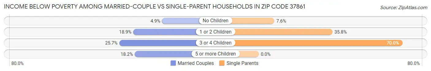 Income Below Poverty Among Married-Couple vs Single-Parent Households in Zip Code 37861