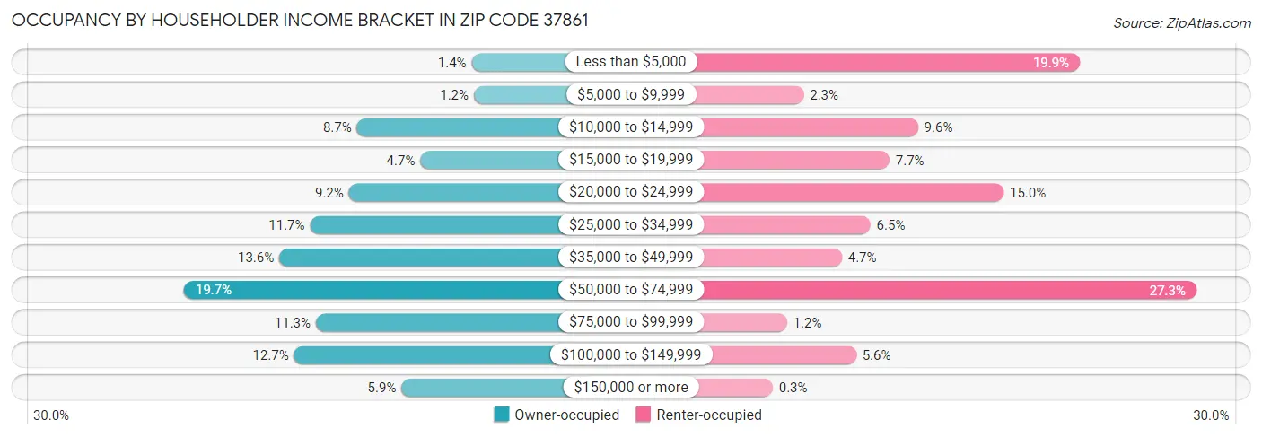 Occupancy by Householder Income Bracket in Zip Code 37861