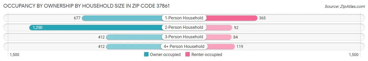 Occupancy by Ownership by Household Size in Zip Code 37861