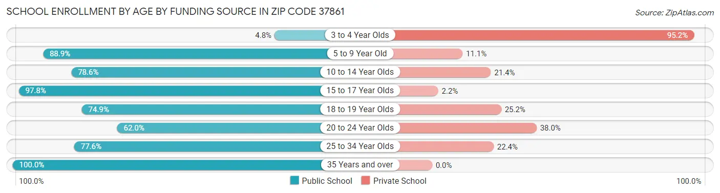 School Enrollment by Age by Funding Source in Zip Code 37861