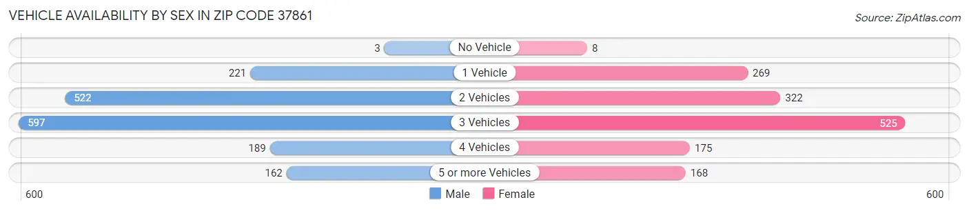 Vehicle Availability by Sex in Zip Code 37861