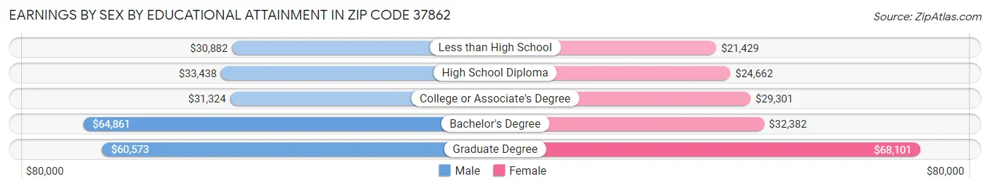 Earnings by Sex by Educational Attainment in Zip Code 37862