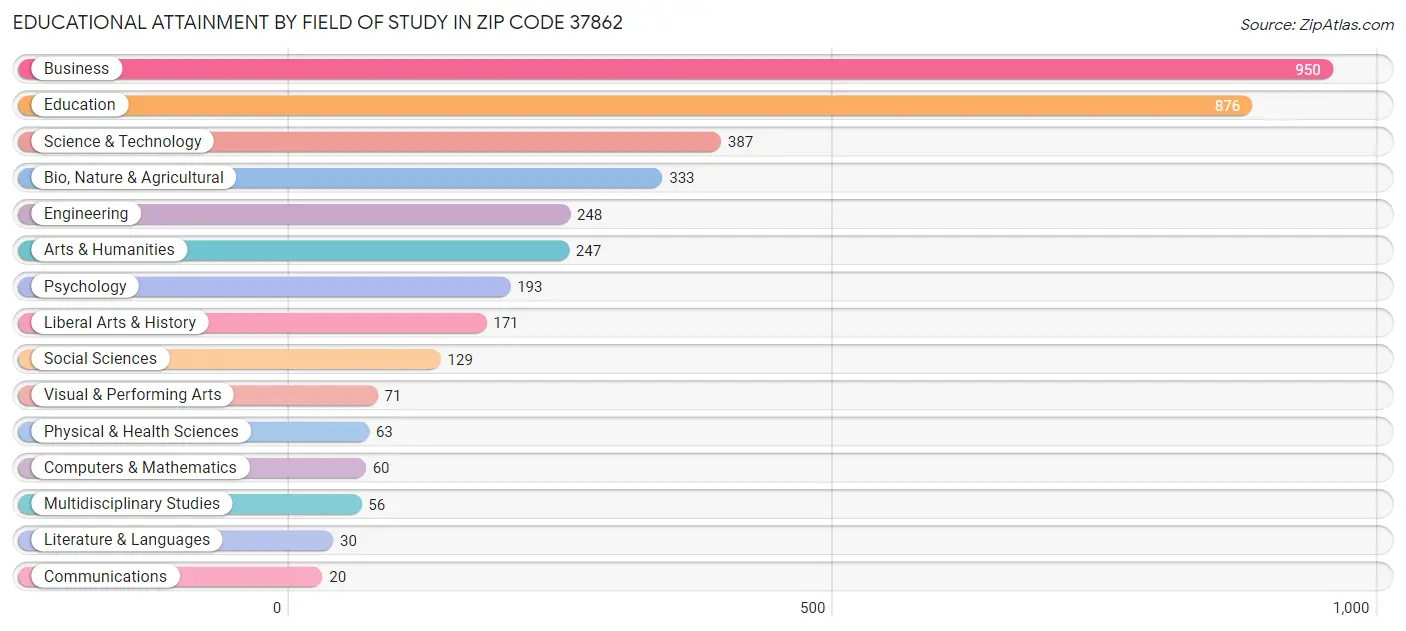 Educational Attainment by Field of Study in Zip Code 37862