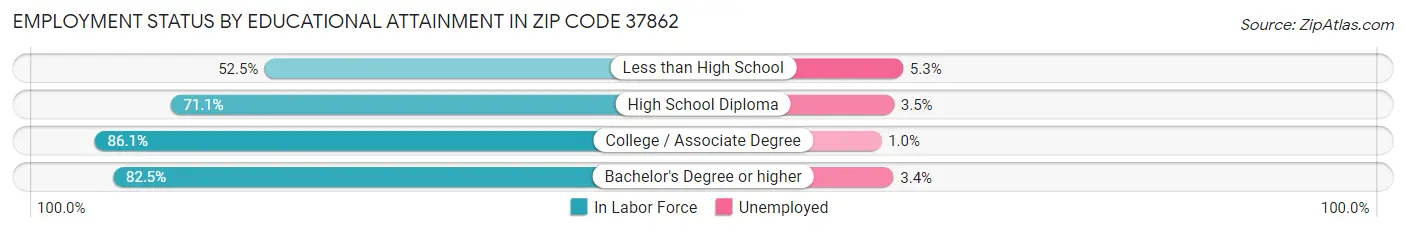 Employment Status by Educational Attainment in Zip Code 37862